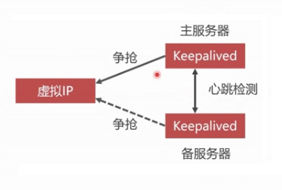  使用云服务器五分钟部署轻量化工具keepalived