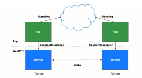 webrtc：信令服务器的另一种实现方式-无需掌握全部的socket.io