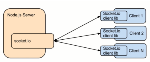 webrtc：信令服务器的另一种实现方式-无需掌握全部的socket.io